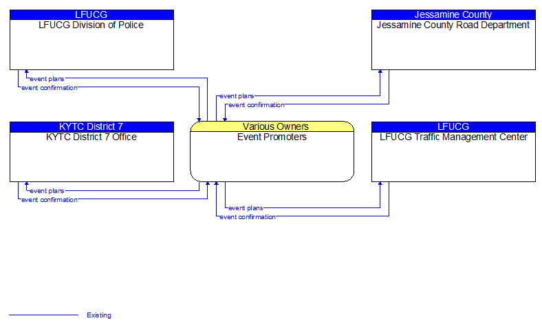 Context Diagram - Event Promoters