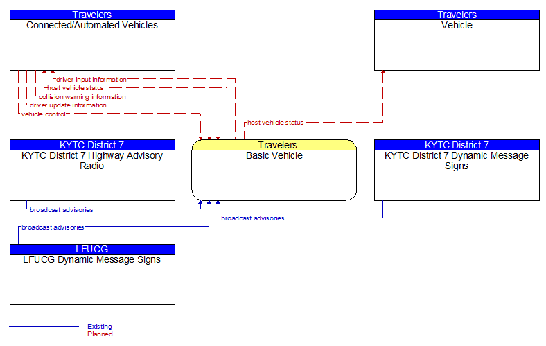 Context Diagram - Basic Vehicle