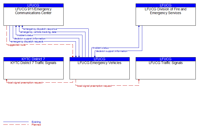 Context Diagram - LFUCG Emergency Vehicles