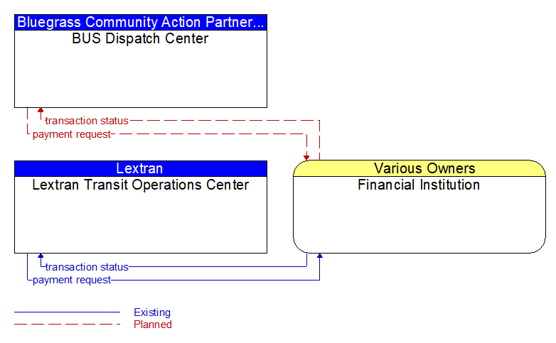 Context Diagram - Financial Institution