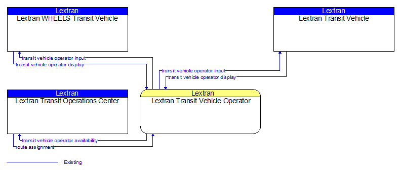Context Diagram - Lextran Transit Vehicle Operator