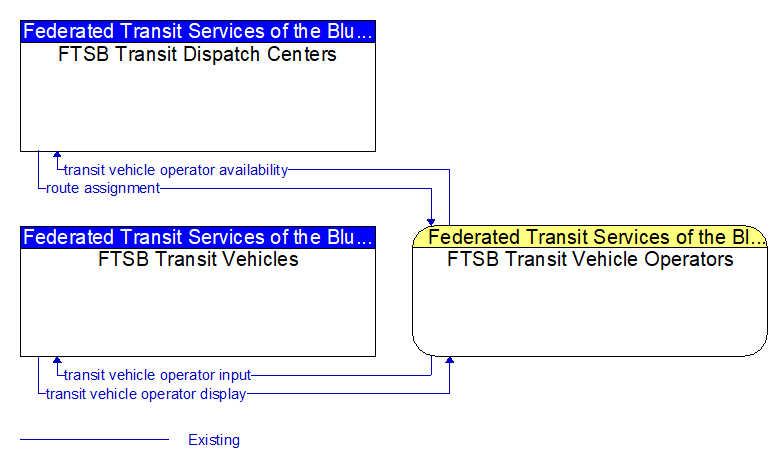 Context Diagram - FTSB Transit Vehicle Operators