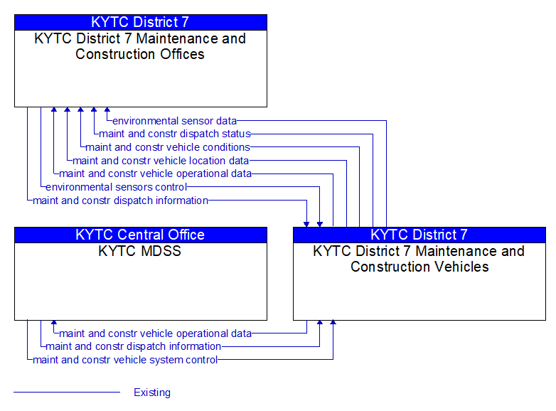 Context Diagram - KYTC District 7 Maintenance and Construction Vehicles