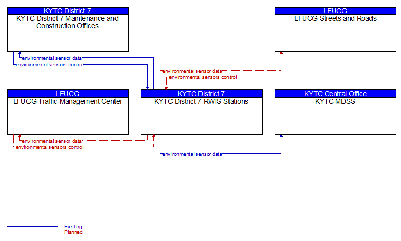 Context Diagram - KYTC District 7 RWIS Stations