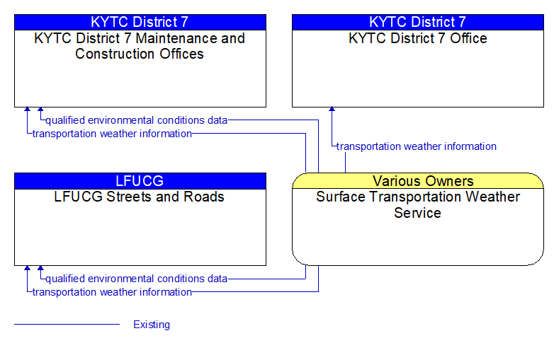 Context Diagram - Surface Transportation Weather Service