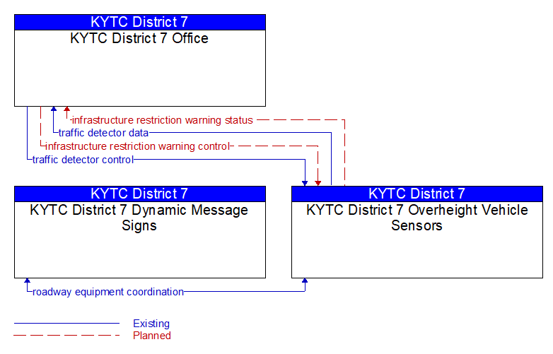 Context Diagram - KYTC District 7 Overheight Vehicle Sensors