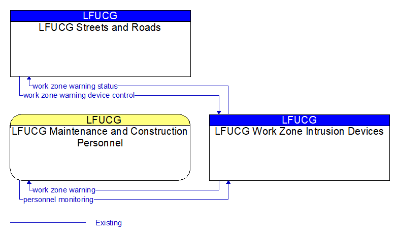 Context Diagram - LFUCG Work Zone Intrusion Devices