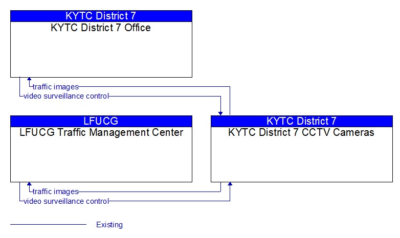 Context Diagram - KYTC District 7 CCTV Cameras
