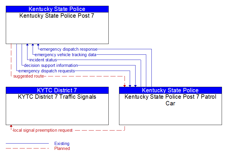 Context Diagram - Kentucky State Police Post 7 Patrol Car