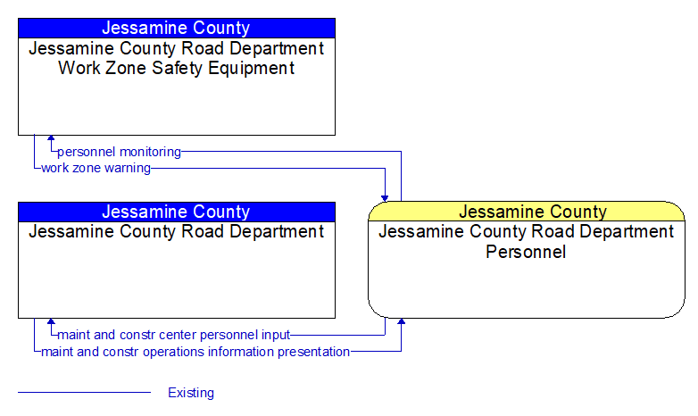 Context Diagram - Jessamine County Road Department Personnel