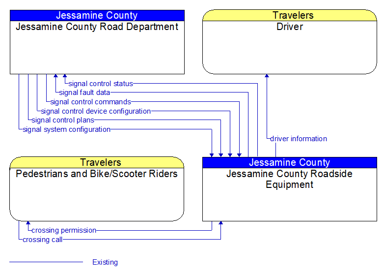 Context Diagram - Jessamine County Roadside Equipment