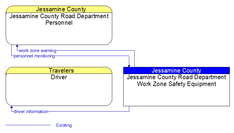 Context Diagram - Jessamine County Road Department Work Zone Safety Equipment