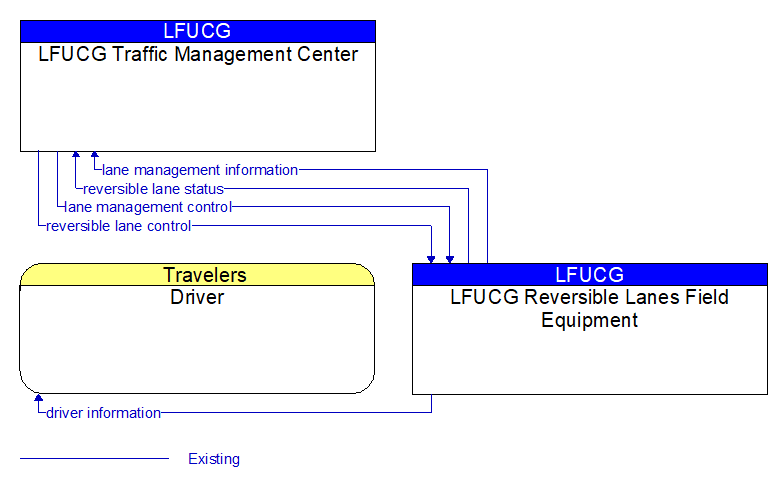 Context Diagram - LFUCG Reversible Lanes Field Equipment