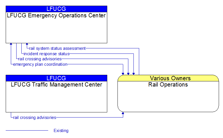 Context Diagram - Rail Operations