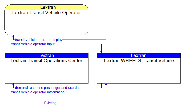 Context Diagram - Lextran WHEELS Transit Vehicle