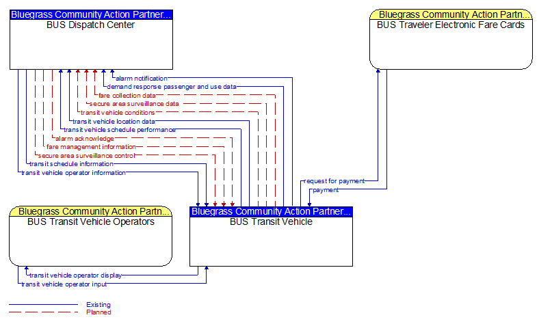 Context Diagram - BUS Transit Vehicle