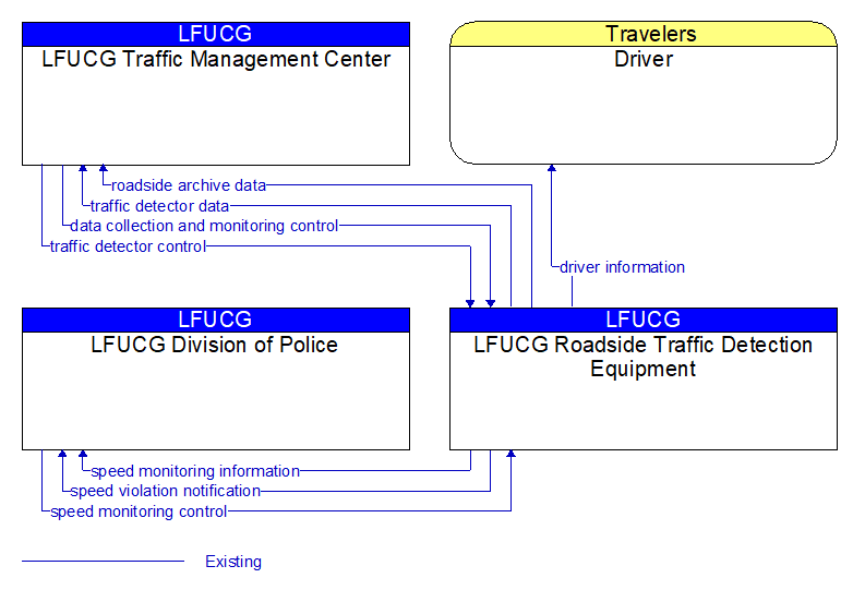 Context Diagram - LFUCG Roadside Traffic Detection Equipment