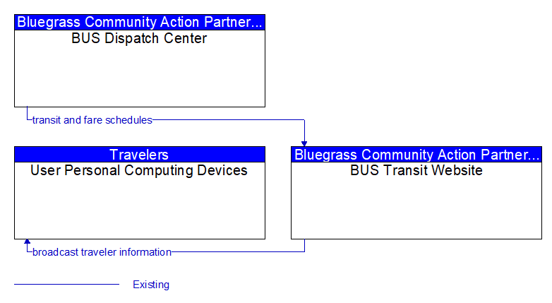 Context Diagram - BUS Transit Website