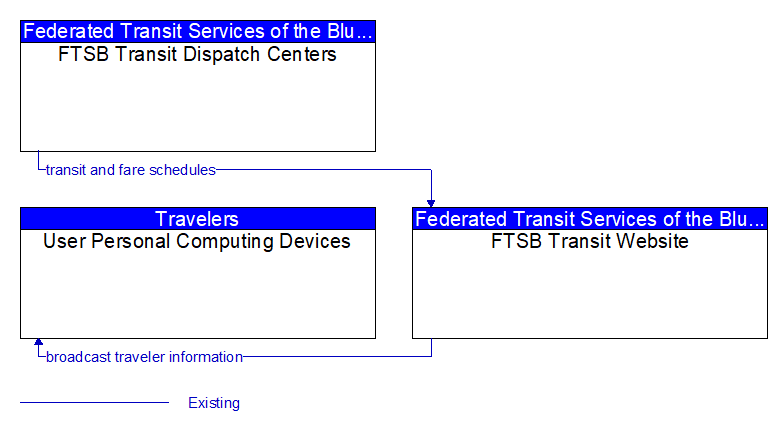 Context Diagram - FTSB Transit Website