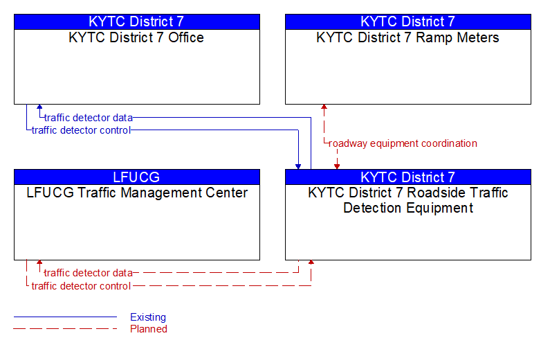 Context Diagram - KYTC District 7 Roadside Traffic Detection Equipment