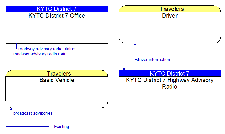 Context Diagram - KYTC District 7 Highway Advisory Radio