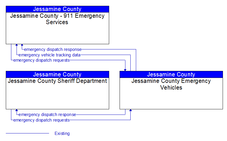 Context Diagram - Jessamine County Emergency Vehicles