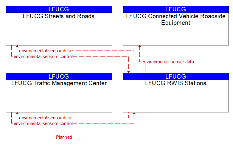 Context Diagram - LFUCG RWIS Stations