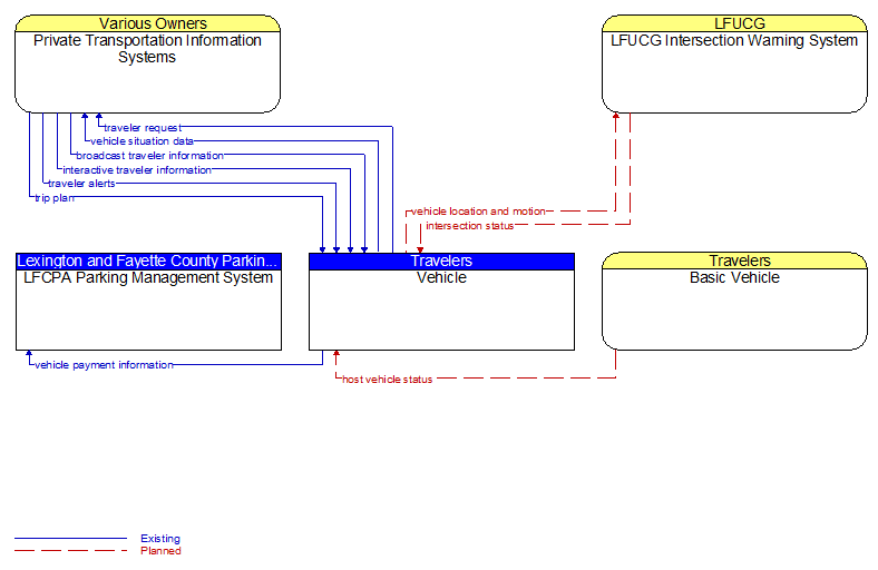 Context Diagram - Vehicle