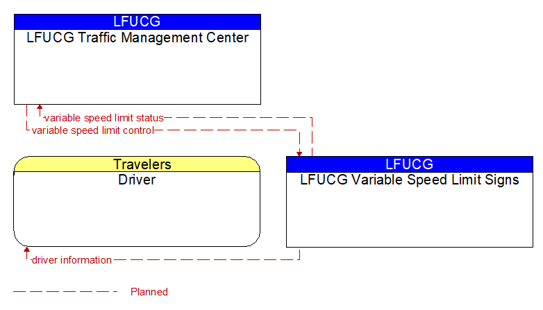 Context Diagram - LFUCG Variable Speed Limit Signs