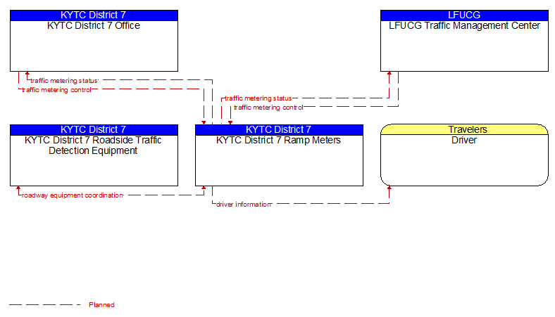 Context Diagram - KYTC District 7 Ramp Meters