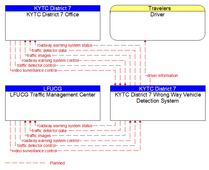 Context Diagram - KYTC District 7 Wrong Way Vehicle Detection System