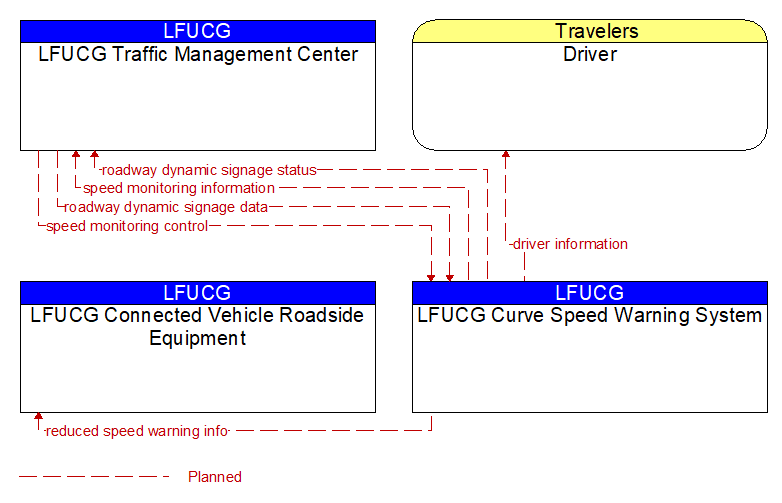Context Diagram - LFUCG Curve Speed Warning System