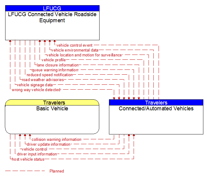Context Diagram - Connected/Automated Vehicles