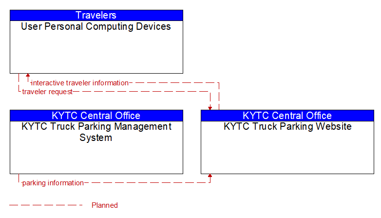 Context Diagram - KYTC Truck Parking Website