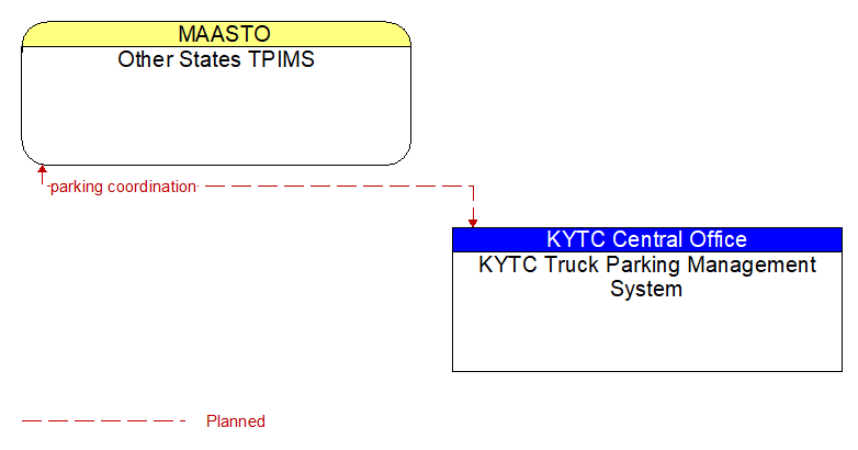 Context Diagram - Other States TPIMS