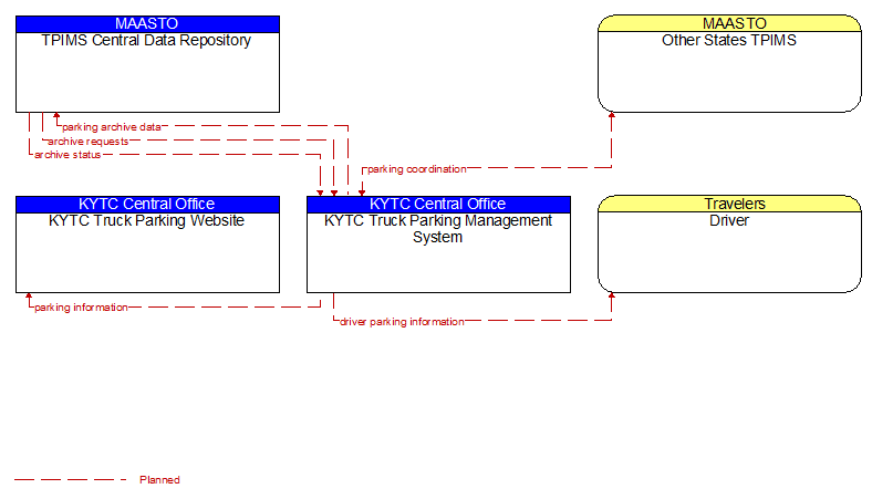 Context Diagram - KYTC Truck Parking Management System