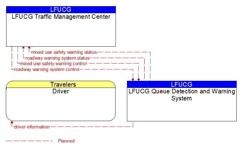 Context Diagram - LFUCG Queue Detection and Warning System