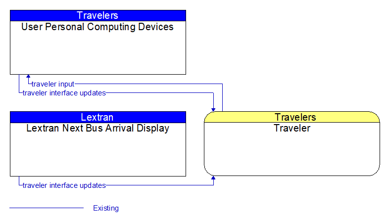 Context Diagram - Traveler