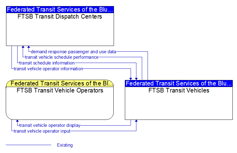 Context Diagram - FTSB Transit Vehicles