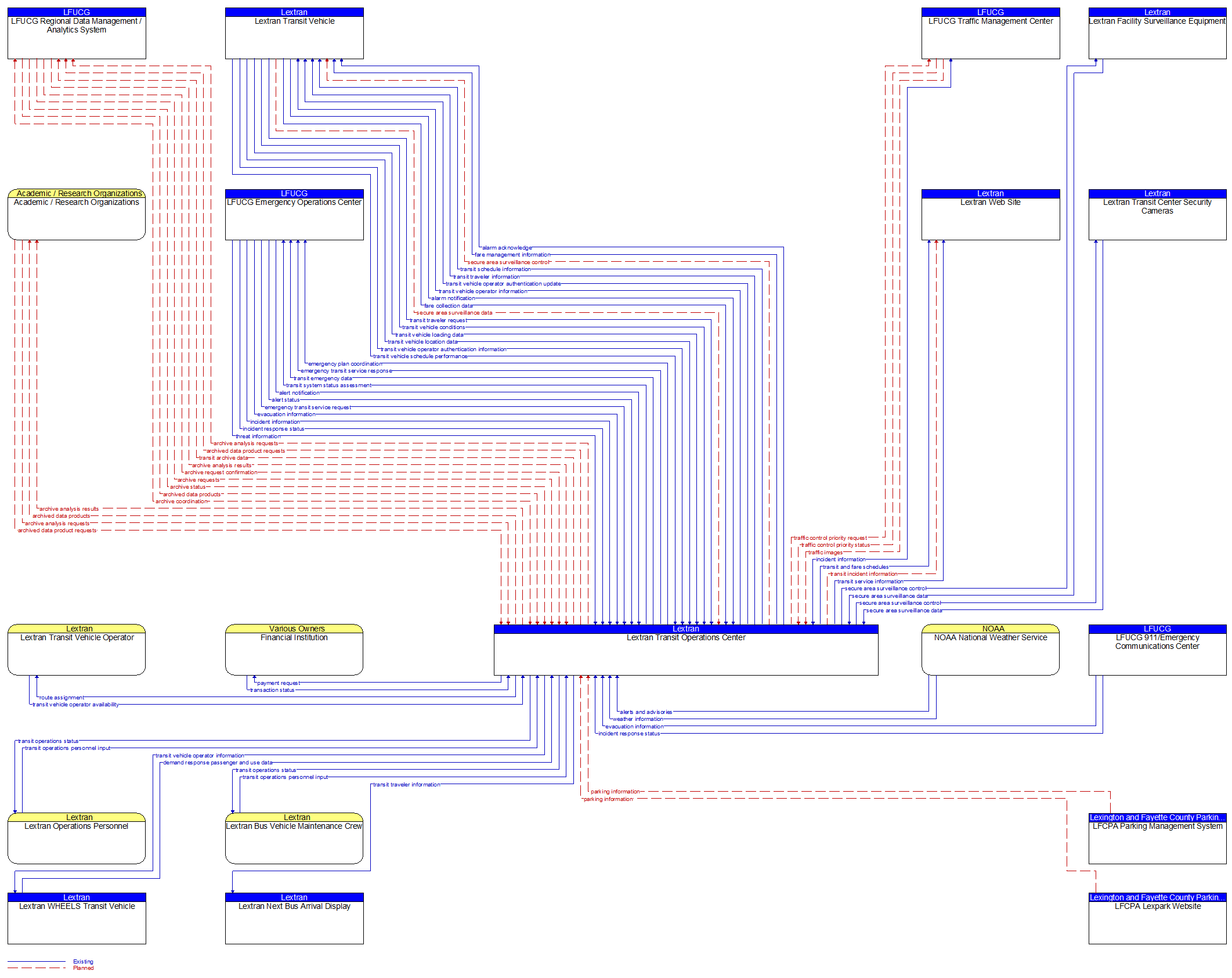 Context Diagram - Lextran Transit Operations Center