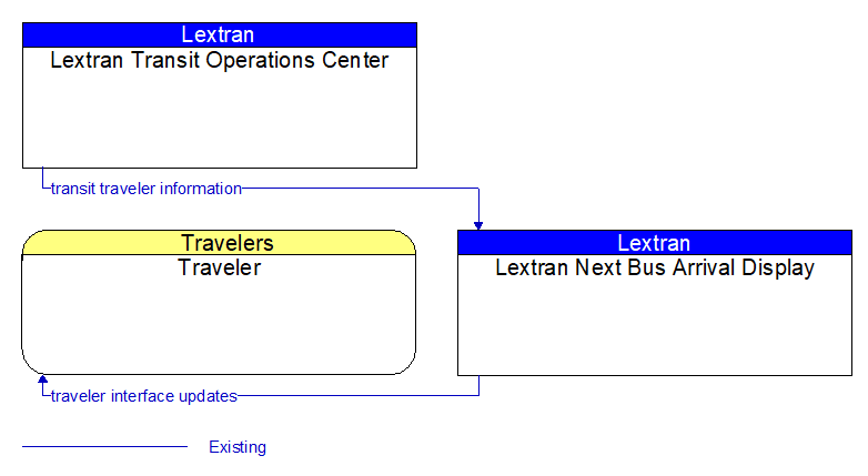 Context Diagram - Lextran Next Bus Arrival Display