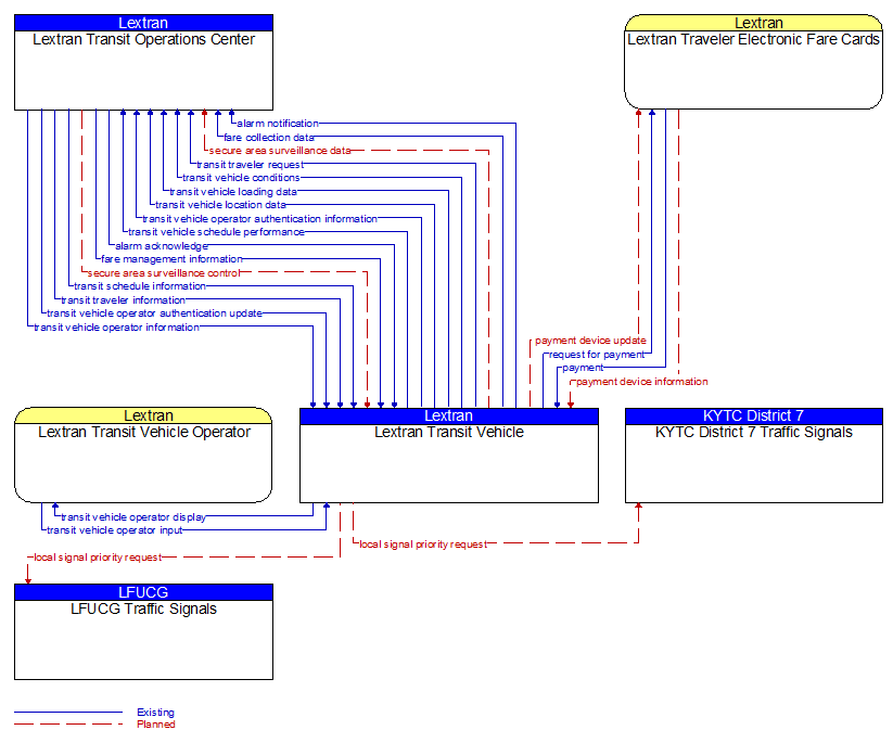 Context Diagram - Lextran Transit Vehicle