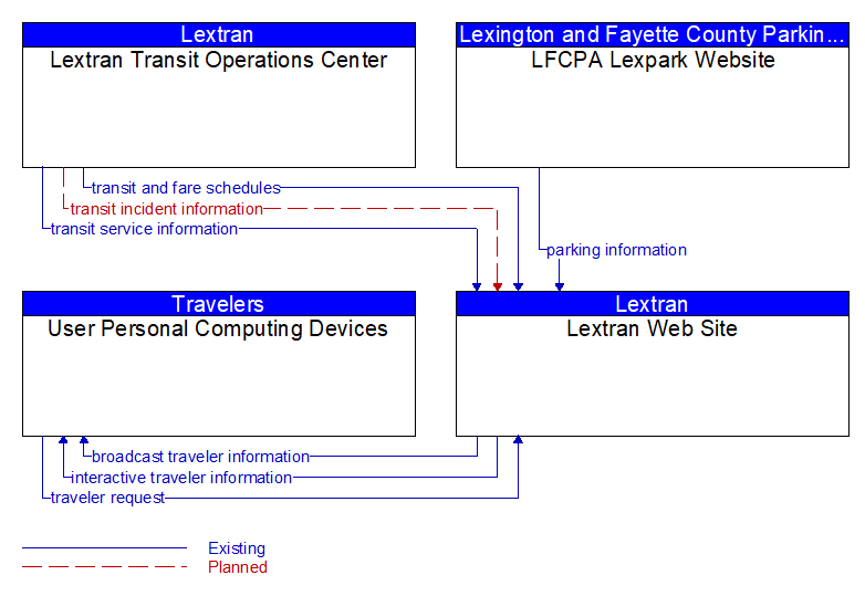 Context Diagram - Lextran Web Site