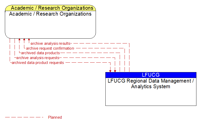 Academic / Research Organizations to LFUCG Regional Data Management / Analytics System Interface Diagram