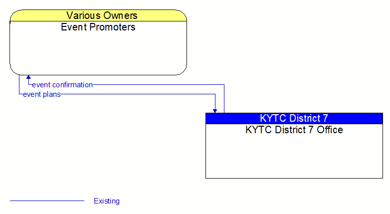 Event Promoters to KYTC District 7 Office Interface Diagram