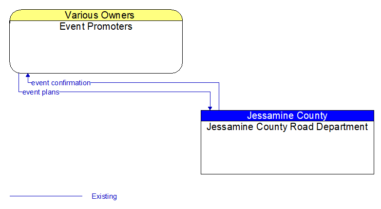 Event Promoters to Jessamine County Road Department Interface Diagram