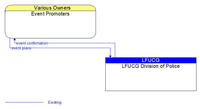 Event Promoters to LFUCG Division of Police Interface Diagram