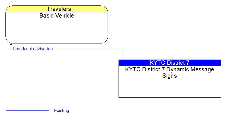 Basic Vehicle to KYTC District 7 Dynamic Message Signs Interface Diagram