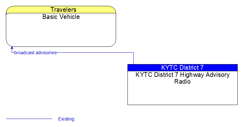 Basic Vehicle to KYTC District 7 Highway Advisory Radio Interface Diagram