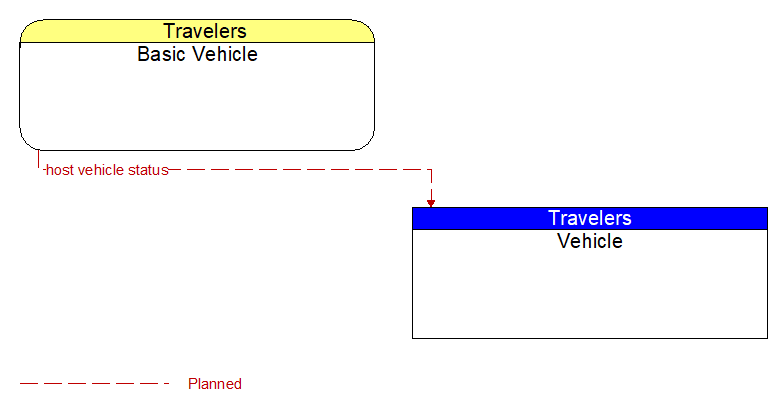 Basic Vehicle to Vehicle Interface Diagram